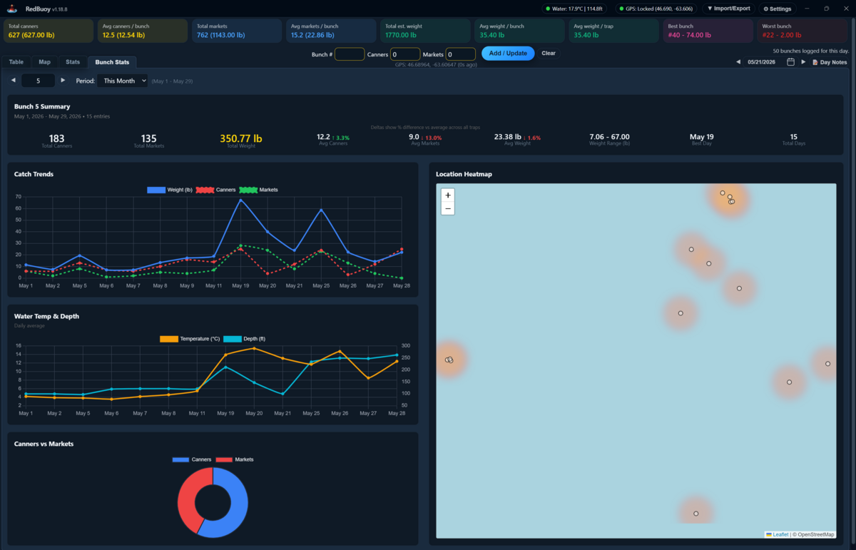 Per-bunch performance statistics with deltas and catch composition
